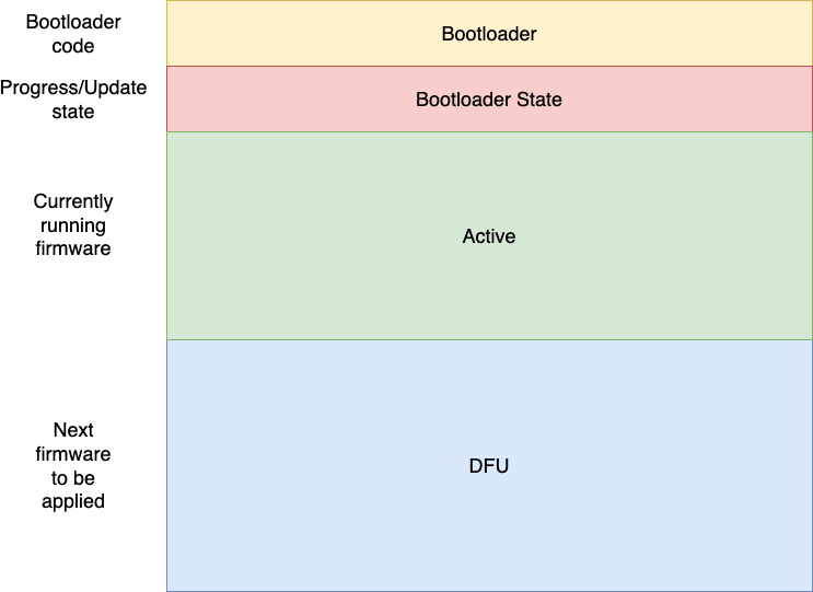 Bootloader partitions