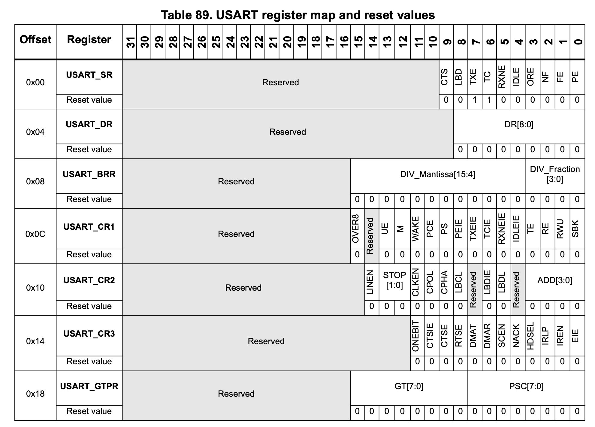 USART registers